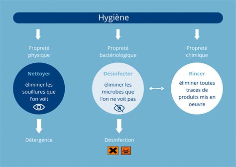 Qu Est Ce Qu Un Plan De Nettoyage Agroqual