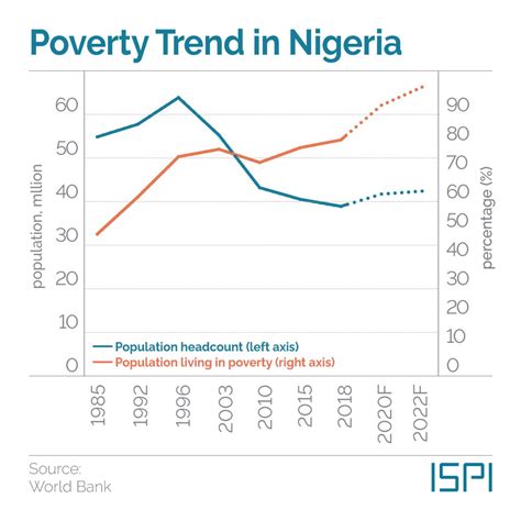 Nigerias Trajectory Of Development And Poverty Reduction Ispi