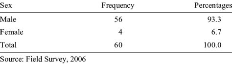 Distribution Of Respondents According To Sex Download Scientific Diagram