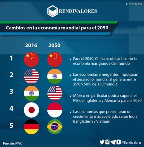 ¿cómo Se Ve El Mundo Económicamente Para El 2050