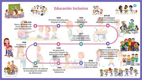 Linea De Tiempo Evolucion De Educacion Inclusiva By Diana Alarcon The