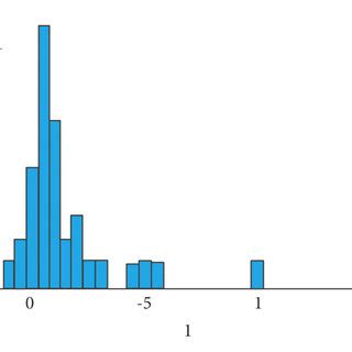 Frequency distribution histogram. (a) Histogram of the frequency ...