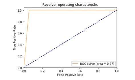 Shows The Roc Curves For The Svm Binary Classification Results Based