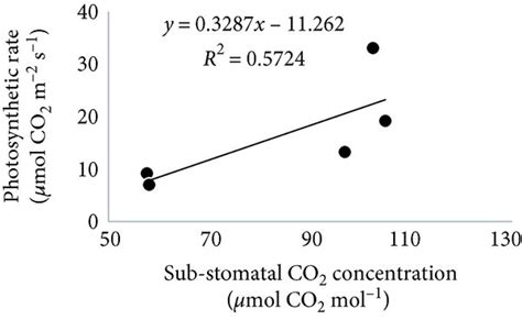 Correlations Among Leaf Gas Exchange Parameters And Soil Moisture