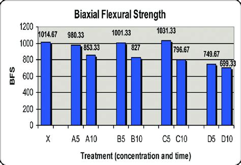 Bar Chart Representing Mean Values Of Biaxial Flexural Strength Of