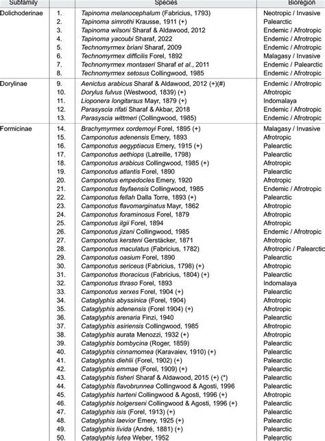 Updated list of ant species of KSA (+). Species recorded from the ...