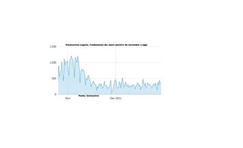 Coronavirus Liguria Contagi Covid Nuovi Casi E Otto Morti