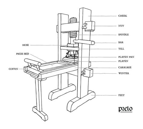 Prelo Printing Press | Printing press, Reformation day, Prints