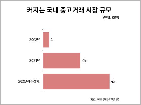 커지는 국내 중고거래 시장 규모 사회 일반 통계