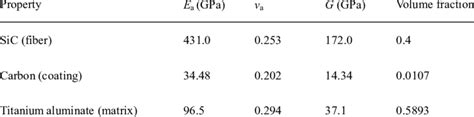 Constituent material properties for IBM (isotropic materials ...