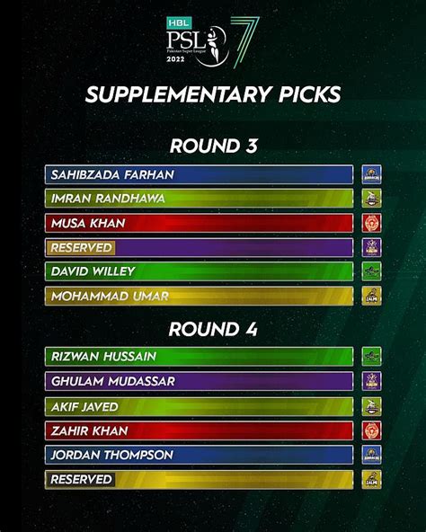 Teams Pick Players In Hbl Psl Supplementary And Replacement Draft