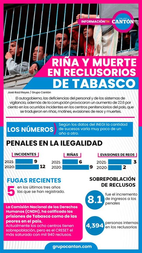 Tabasco HOY on Twitter Infografía En cárceles de Tabasco existe