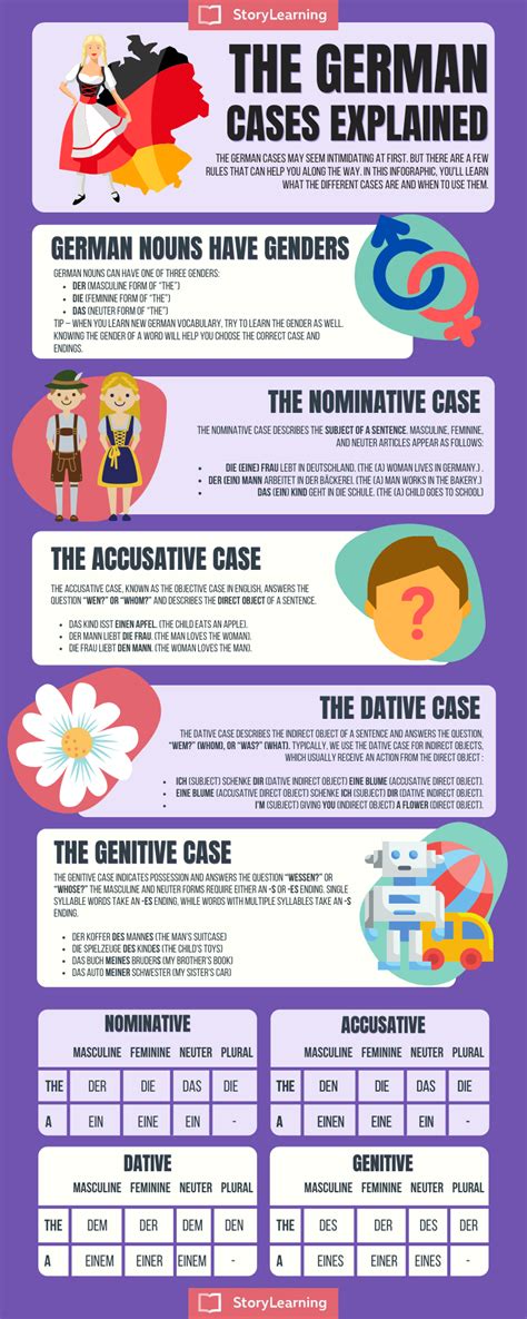 The German Cases Explained In 5 Steps - I Will Teach You A Language ...