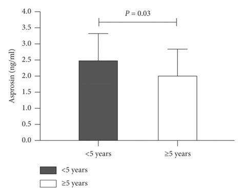 Serum Asprosin Levels In Acromegaly Patients A Subjects Including Download Scientific