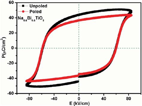 Ferroelectric Loop Polarization Verses Electric Field Measured At 10