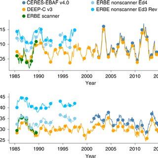 Comparison Of Toa Net Shortwave Fluxes From Different Data Sources A B