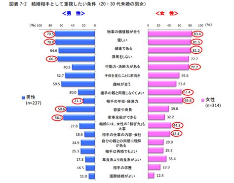 結婚相手の条件｜大切な条件と妥協すべきポイントの見分け方 Promarry 1年以内に結婚したい人のための結婚相談所ポータルサイト