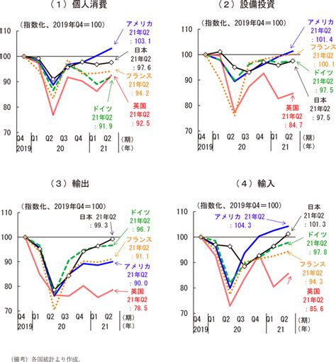 第1章 第1節 世界経済の動向 世界経済の潮流 2021年 I 内閣府