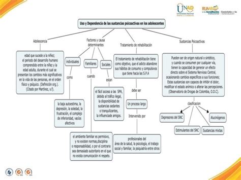 Mapa Conceptual Uso Y Dependencia De Las Sustancias Psicoactivas En L…