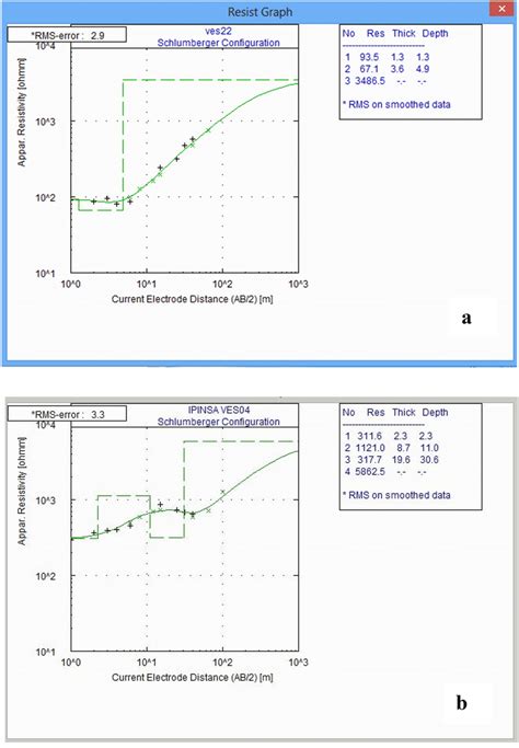 Typical Resistivity Curves Obtained In The Area A Charnikite Region B