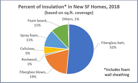 Insulation Choices Revealed In New Study Home Innovation Research Labs