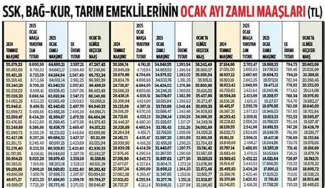 EMEKLİ MAAŞ ZAMMI 2025 SSK BAĞKUR YÜZDE 15 75 HESAPLAMA TABLOSU