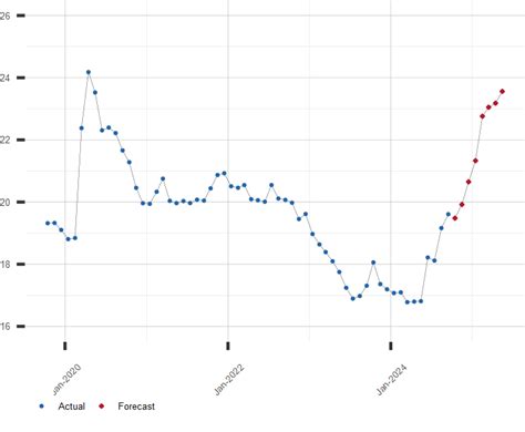 Mexican Peso To Us Dollar Exchange Rate Forecast