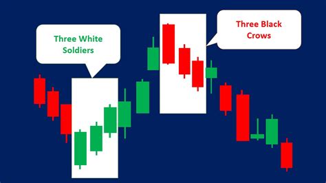 Three White Soldiers Candlestick Pattern (How to Trade & Example) - Srading.com