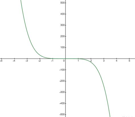 Compare the graph of $y=-x^{5}$ to the graph of $y=-x^{5}+5 | Quizlet