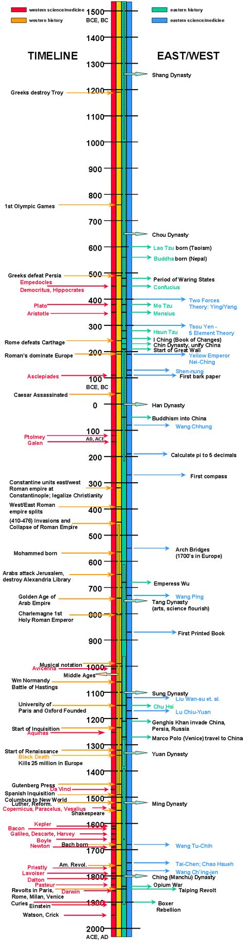 fizičar nenamjerno spretan history of medicine timeline ...