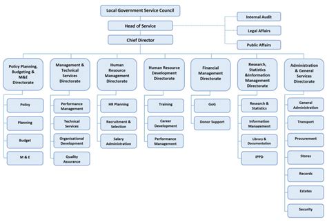 Our Structure Local Government Service