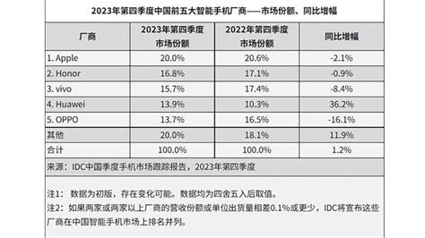 HUAWEI mejora sus ventas de móviles en China en un 36 2 y confirma su