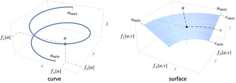 Parametricplot D Plot D Parametric Curves Or Surfaceswolfram