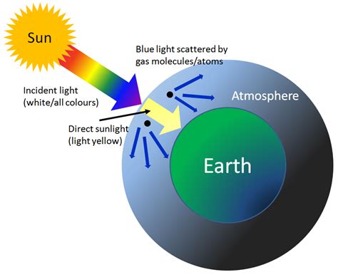 Why is the Sky Blue - Kayley-has-Byrd