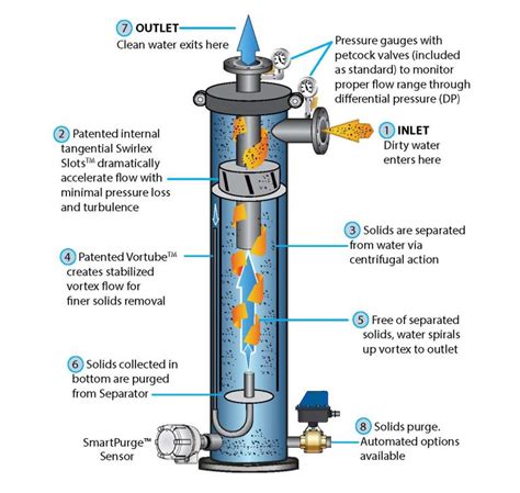 Lakos Filtration Solutions Pumping Filtration Solutions