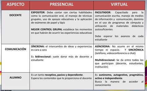 Educaci N Virtual Vs Presencial Ppt