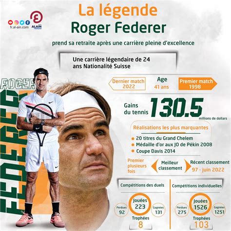 Tennis la légende Roger Federer annonce sa retraite à l âge de 41 ans