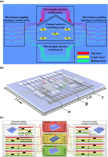 The Architecture And Working Principle Of The Triple Layered Optical