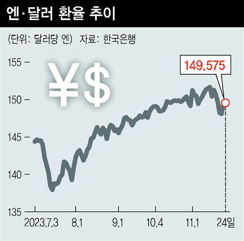 엔화 약세 계속될까내년 ‘춘계생활투쟁에 달려 있다 금융·증권 경제 뉴스 한겨레