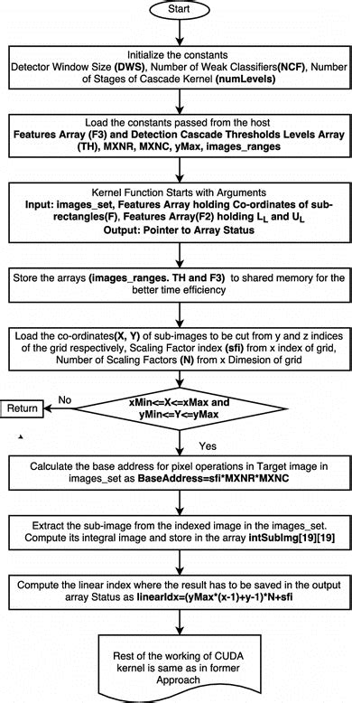 Flowchart Of Cuda Kernel For Face Detection Process For The Second