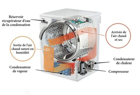 Cest quoi la pompe à chaleur sur un sèche linge Electroguide