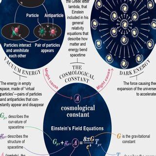 Cosmological constant problem due to the lack of a proper vacuum energy... | Download Scientific ...