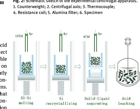 Flow chart of liquation refining process for the purification of MG-Si | Download Scientific Diagram