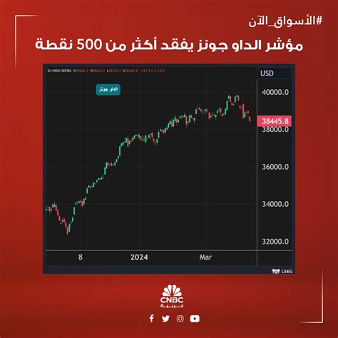 قناة Cnbc عربية عاجل الأسواقالآن هزة في الأسواق الأميركية عقب