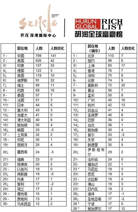 2020胡润全球富豪榜：马斯克财富增长1300亿超马云 手机新浪网