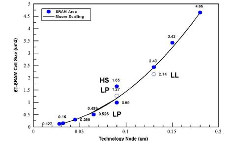 T Sram Bit Cell Area Trend Used By Pure Player Foundries The Data