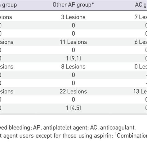 The Incidence Of EDB And LDB Depending On The Type Of Antithrombotic