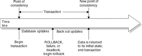 Db2 10 Introduction Commit And Rollback Of Transactions