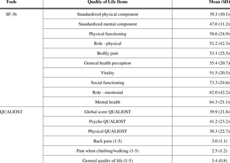 Quality Of Life Score At Baseline Download Table