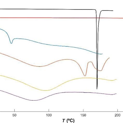 Dsc Thermograms Of Paracetamol Par Hydrochlorothiazide Hct And Download Scientific Diagram